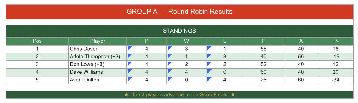 Group A