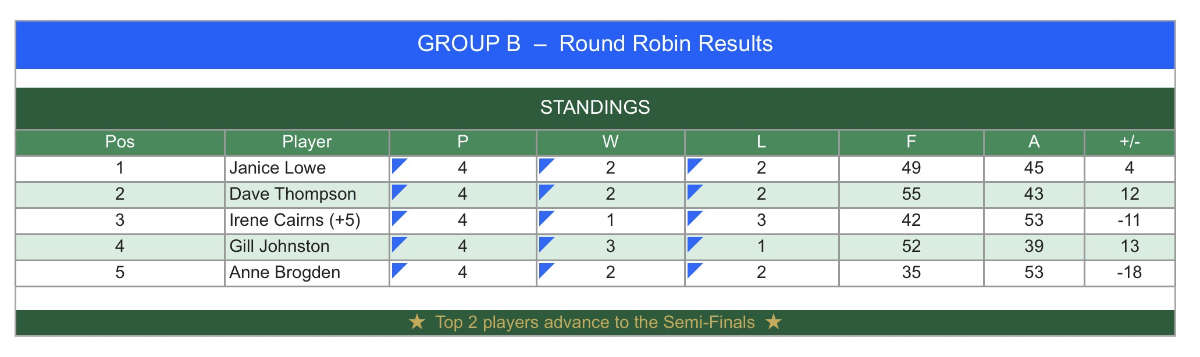 Group B
