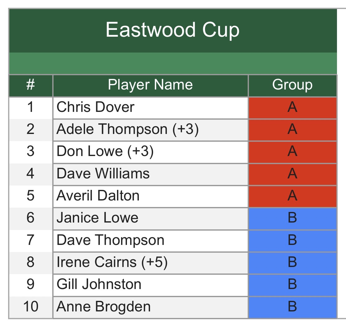 Eastwood Cup groups