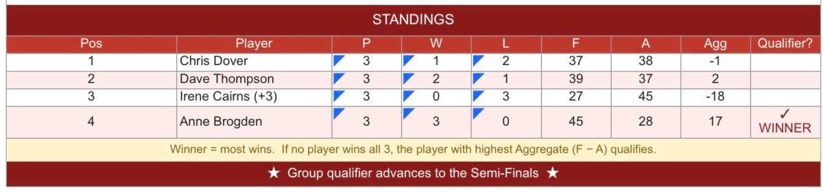 Red group results
