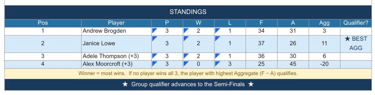 Blue group results