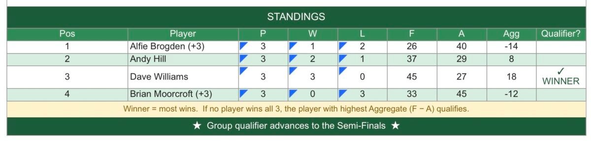 Green group results