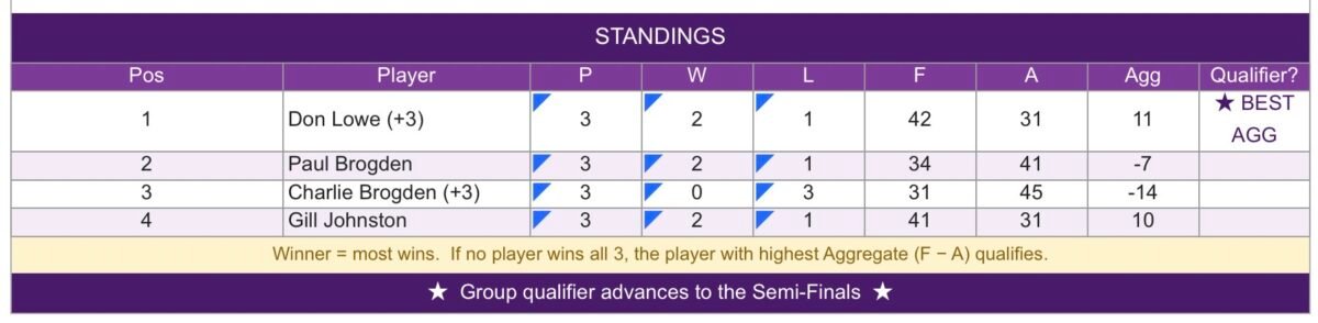 Purple group results