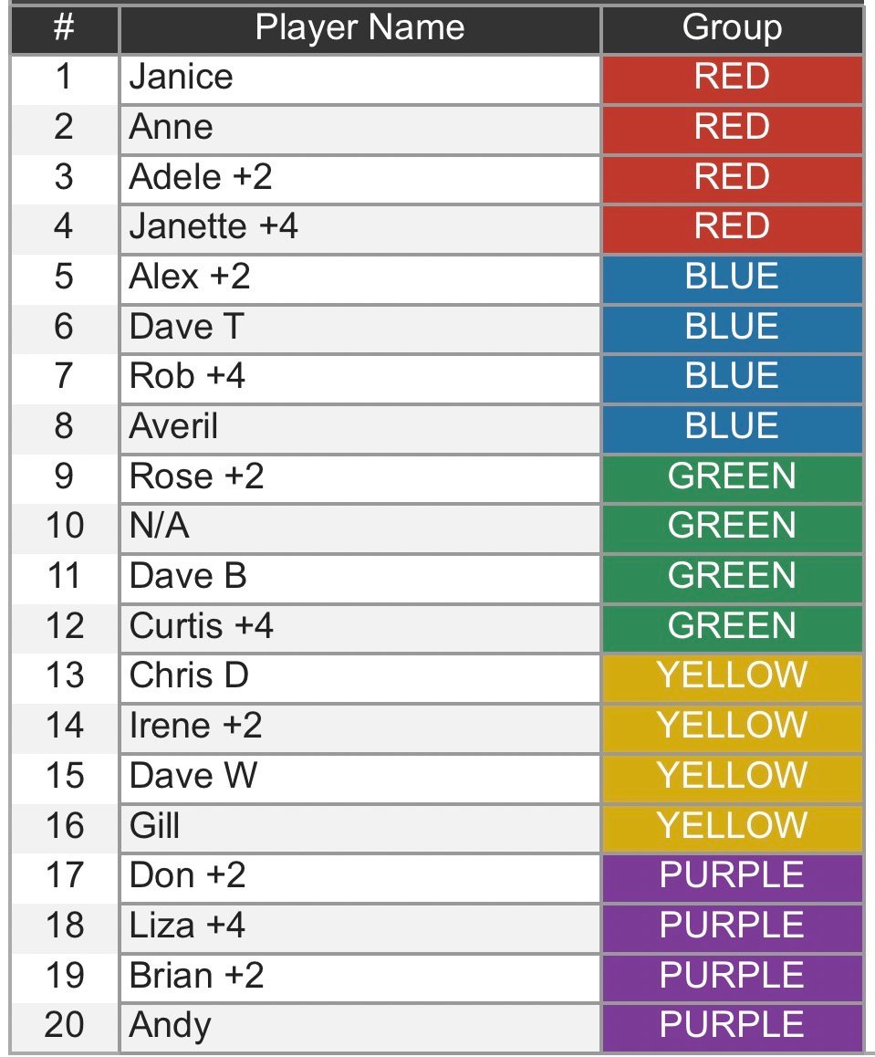 Round robin groups